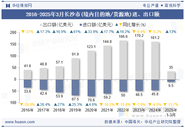 2016-2025年3月长沙市(境内目的地/货源地)进、出口额