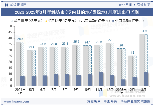 2024-2025年3月年潍坊市(境内目的地/货源地)月度进出口差额