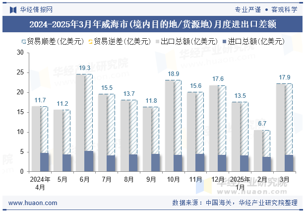 2024-2025年3月年威海市(境内目的地/货源地)月度进出口差额