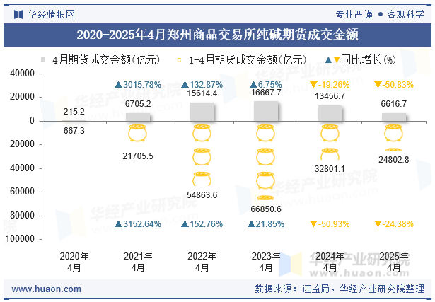 2020-2025年4月郑州商品交易所纯碱期货成交金额