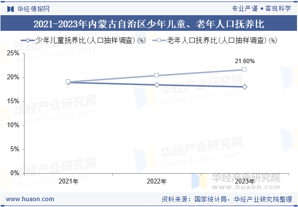 2021-2023年内蒙古自治区少年儿童、老年人口抚养比