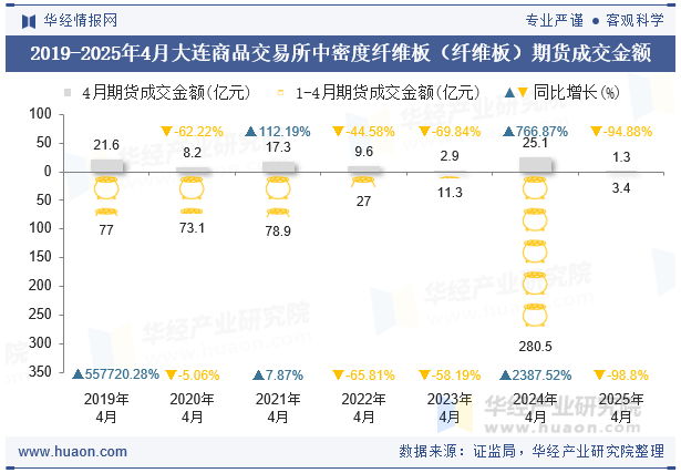 2019-2025年4月大连商品交易所中密度纤维板（纤维板）期货成交金额
