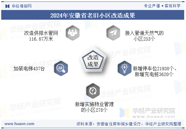 2024年安徽省老旧小区改造成果