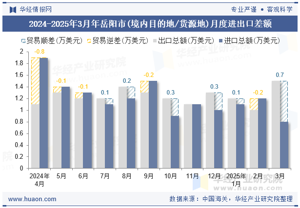 2024-2025年3月年岳阳市(境内目的地/货源地)月度进出口差额