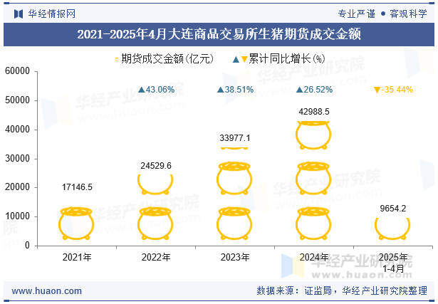 2021-2025年4月大连商品交易所生猪期货成交金额