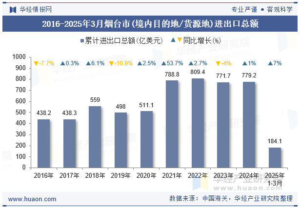 2016-2025年3月烟台市(境内目的地/货源地)进出口总额