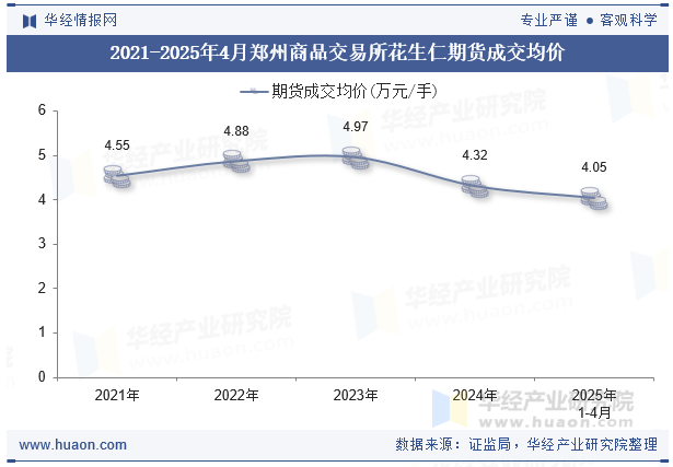 2021-2025年4月郑州商品交易所花生仁期货成交均价