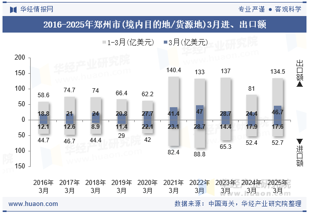 2016-2025年郑州市(境内目的地/货源地)3月进、出口额