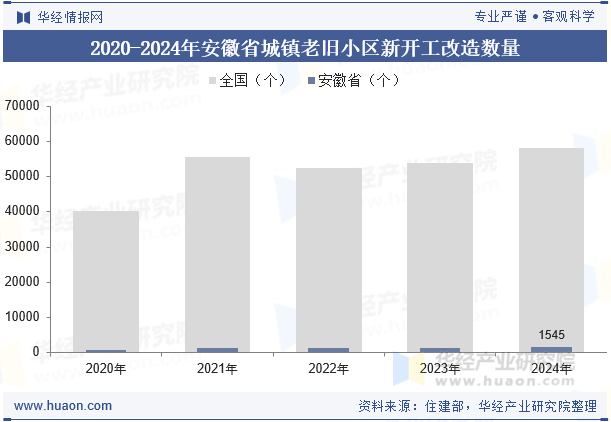 2020-2024年安徽省城镇老旧小区新开工改造数量
