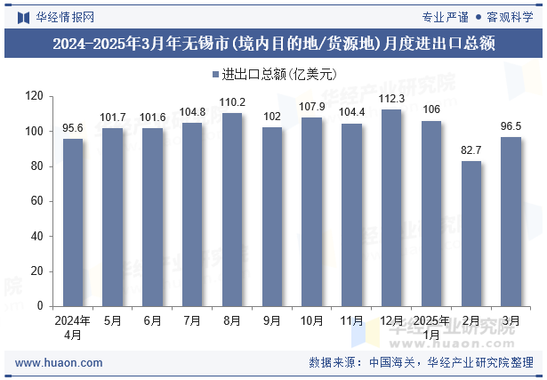 2024-2025年3月年无锡市(境内目的地/货源地)月度进出口总额