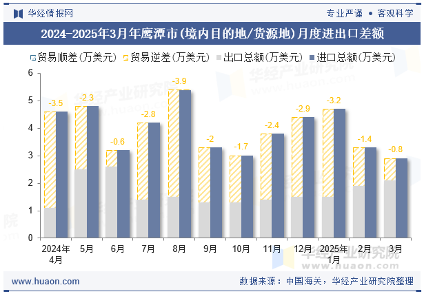 2024-2025年3月年鹰潭市(境内目的地/货源地)月度进出口差额