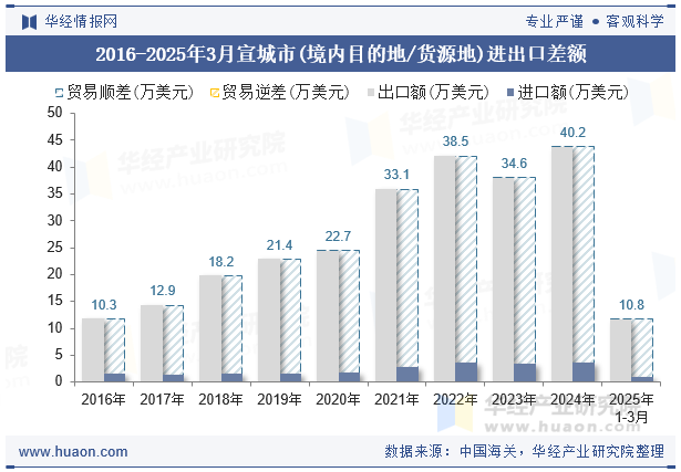2016-2025年3月宣城市(境内目的地/货源地)进出口差额