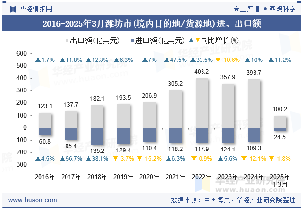2016-2025年3月潍坊市(境内目的地/货源地)进、出口额