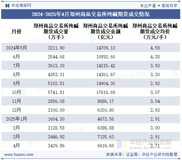 2024-2025年4月郑州商品交易所纯碱期货成交情况