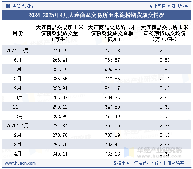 2024-2025年4月大连商品交易所玉米淀粉期货成交情况