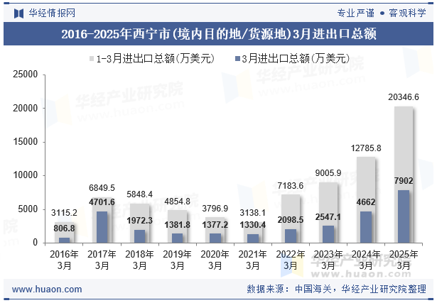 2016-2025年西宁市(境内目的地/货源地)3月进出口总额