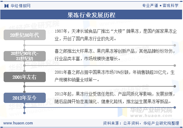 果冻行业发展历程