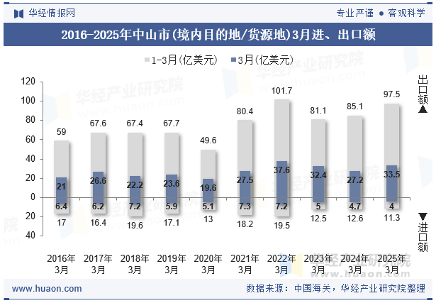 2016-2025年中山市(境内目的地/货源地)3月进、出口额