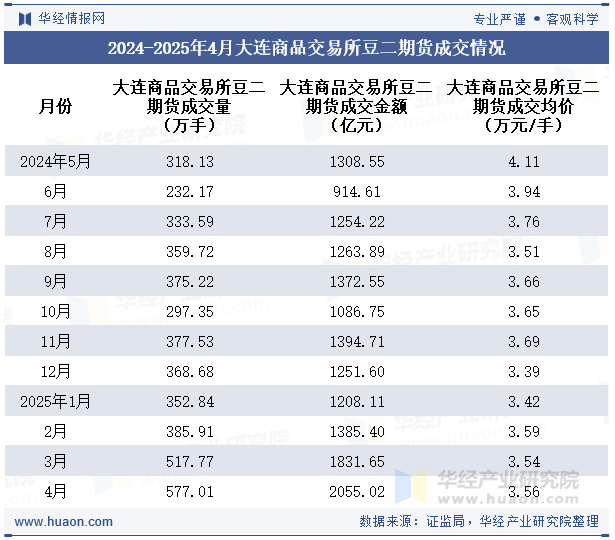 2024-2025年4月大连商品交易所豆二期货成交情况