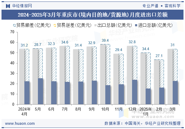 2024-2025年3月年重庆市(境内目的地/货源地)月度进出口差额