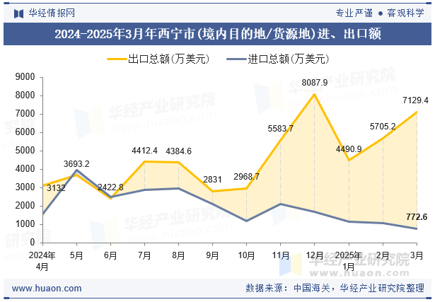 2024-2025年3月年西宁市(境内目的地/货源地)进、出口额