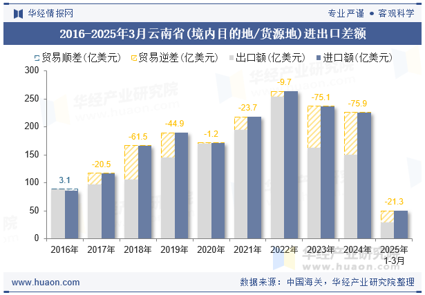 2016-2025年3月云南省(境内目的地/货源地)进出口差额