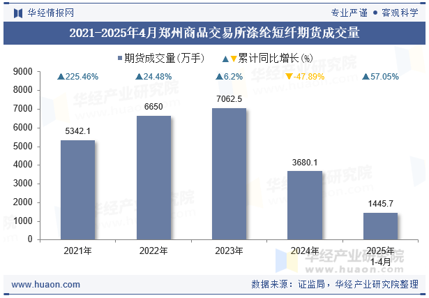 2021-2025年4月郑州商品交易所涤纶短纤期货成交量