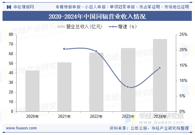 2020-2024年中国同辐营业收入情况
