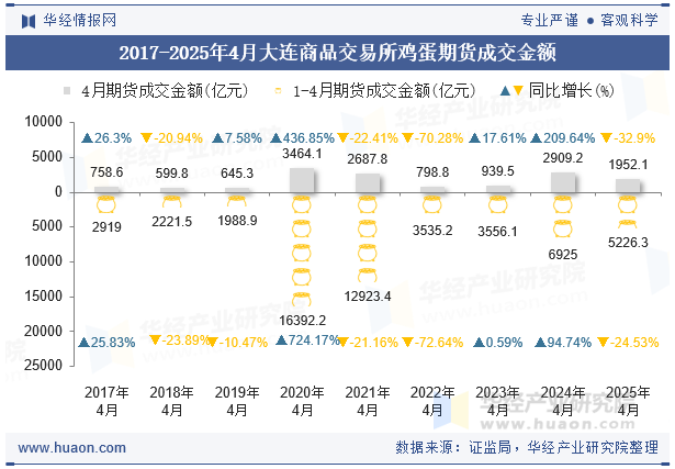 2017-2025年4月大连商品交易所鸡蛋期货成交金额