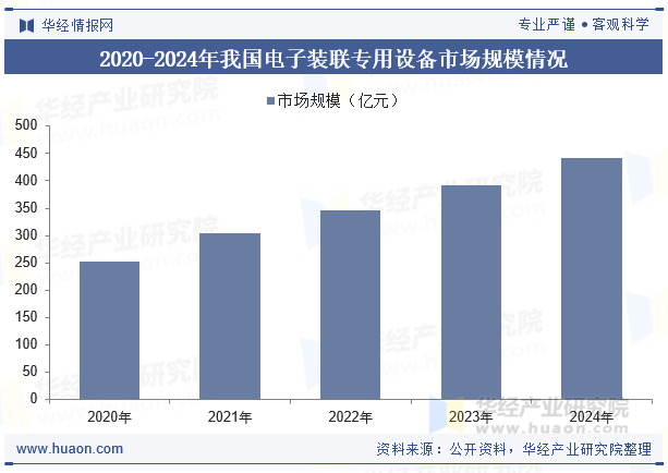 2020-2024年我国电子装联专用设备市场规模情况