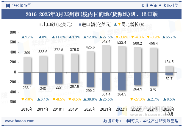 2016-2025年3月郑州市(境内目的地/货源地)进、出口额