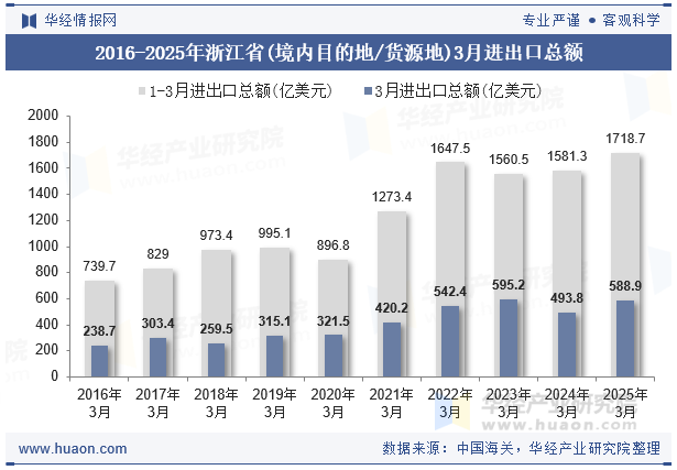 2016-2025年浙江省(境内目的地/货源地)3月进出口总额
