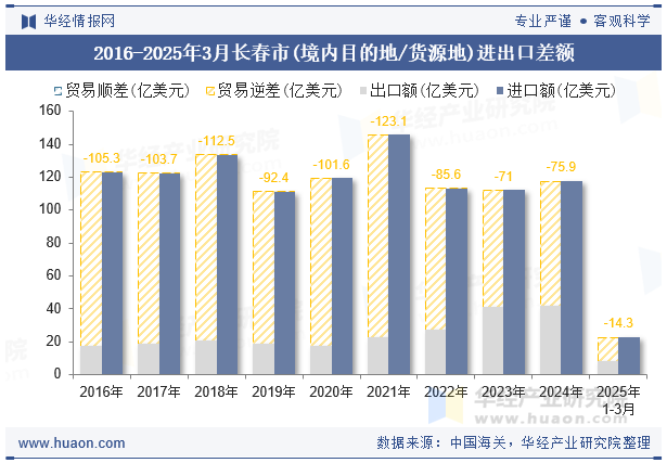 2016-2025年3月长春市(境内目的地/货源地)进出口差额