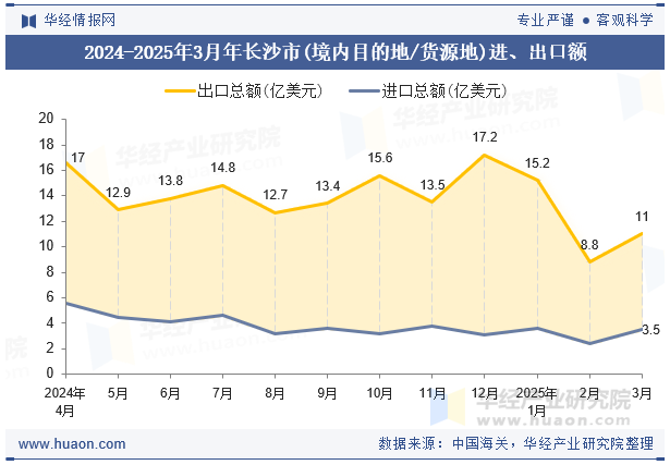 2024-2025年3月年长沙市(境内目的地/货源地)进、出口额
