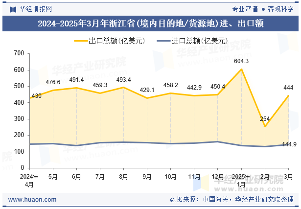 2024-2025年3月年浙江省(境内目的地/货源地)进、出口额