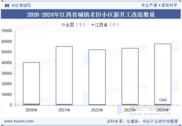 2020-2024年江西省城镇老旧小区新开工改造数量