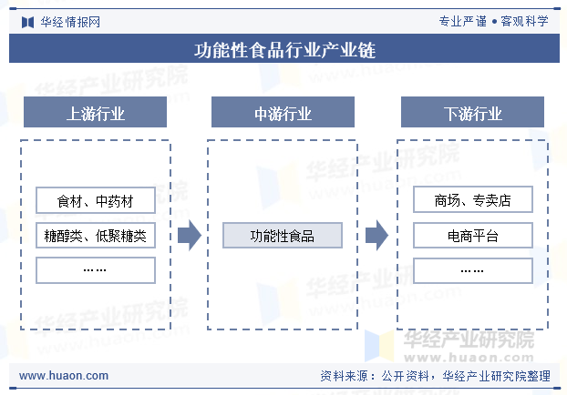 功能性食品行业产业链