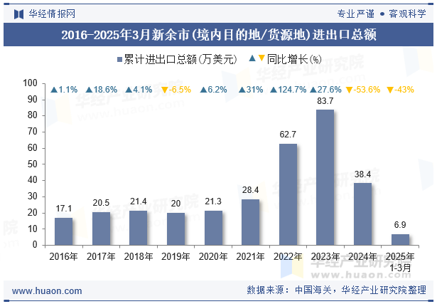 2016-2025年3月新余市(境内目的地/货源地)进出口总额