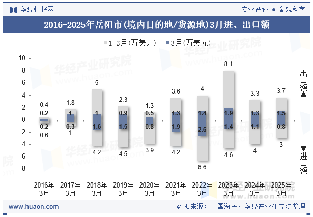 2016-2025年岳阳市(境内目的地/货源地)3月进、出口额