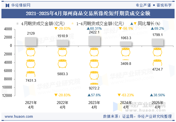 2021-2025年4月郑州商品交易所涤纶短纤期货成交金额