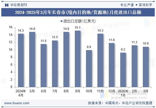 2024-2025年3月年长春市(境内目的地/货源地)月度进出口总额