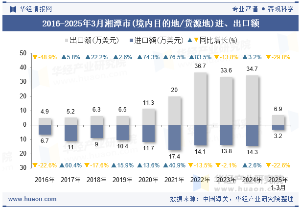 2016-2025年3月湘潭市(境内目的地/货源地)进、出口额