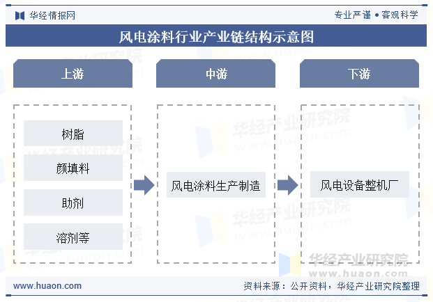 风电涂料行业产业链结构示意图