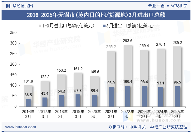 2016-2025年无锡市(境内目的地/货源地)3月进出口总额