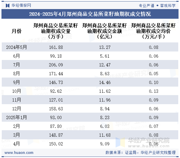 2024-2025年4月郑州商品交易所菜籽油期权成交情况