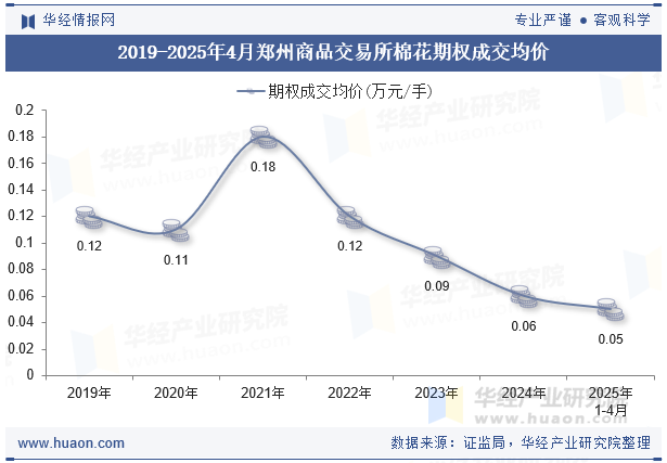 2019-2025年4月郑州商品交易所棉花期权成交均价