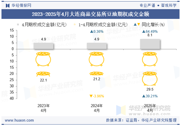 2023-2025年4月大连商品交易所豆油期权成交金额