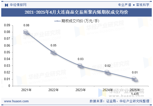 2021-2025年4月大连商品交易所聚丙烯期权成交均价