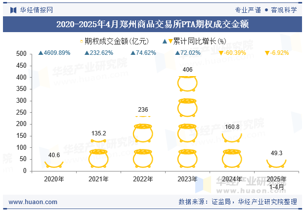 2020-2025年4月郑州商品交易所PTA期权成交金额