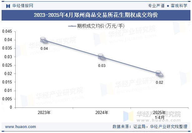 2023-2025年4月郑州商品交易所花生期权成交均价